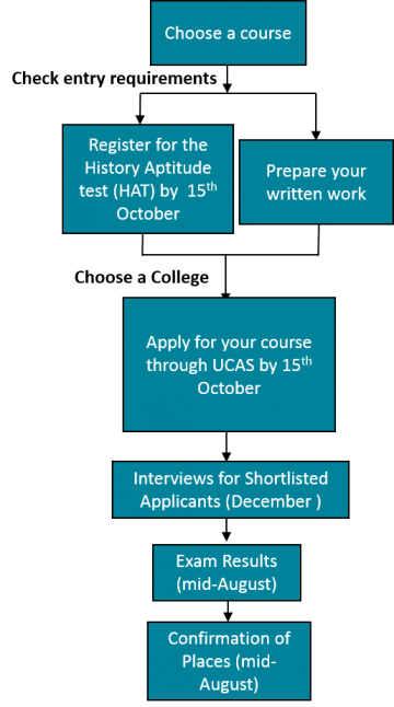 How To Apply For Undergraduate Study | Faculty Of History